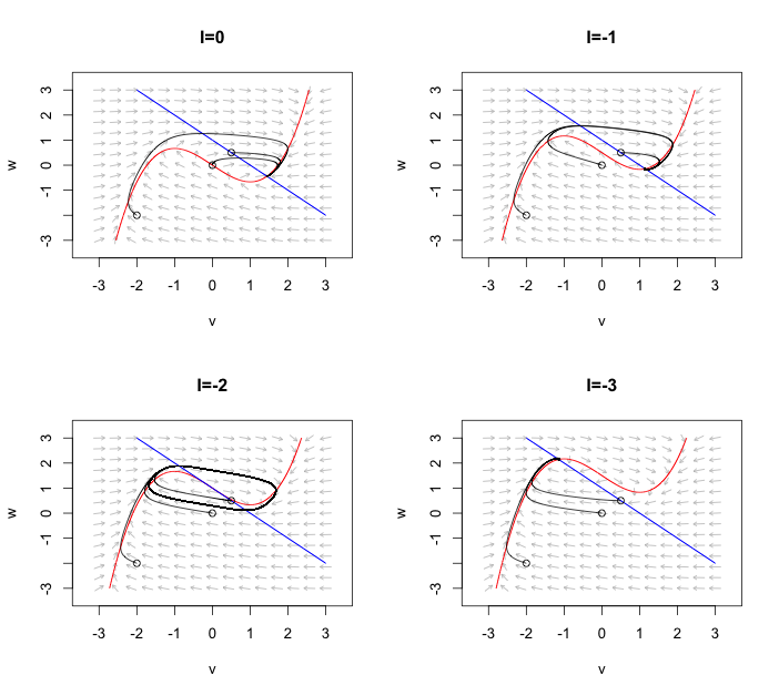 Phase plot