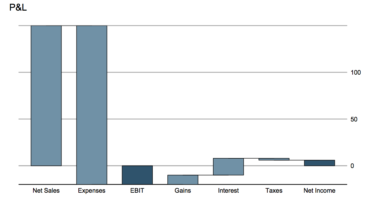 Waterfall chart